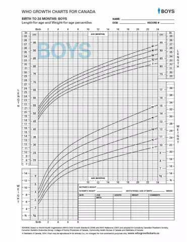 Growth chart